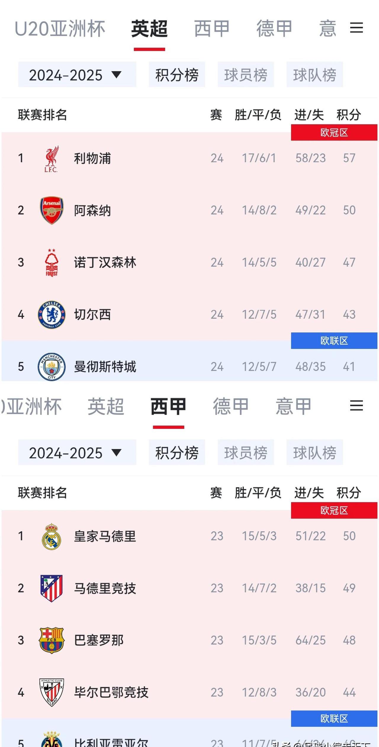  西甲赛程吃紧，利物浦关键时刻扳平良机，信心回归，团队化学反应显著