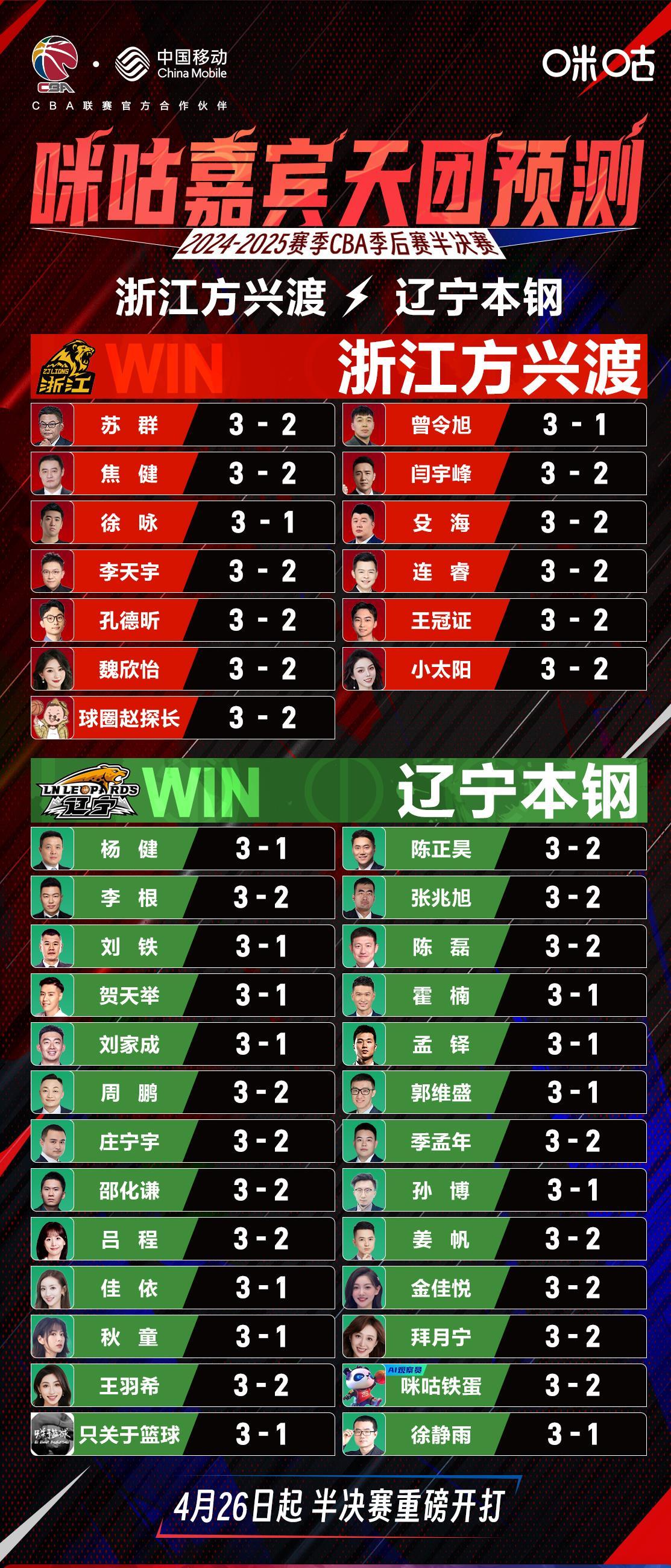 包含CBA季后赛集结日再迎强敌；皇家社会主帅复盘；主帅态度：目标明确；球探报告显示潜力的词条